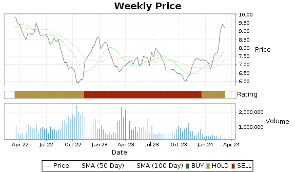 KEP Price-Volume-Ratings Chart