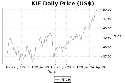 KIE Price Chart