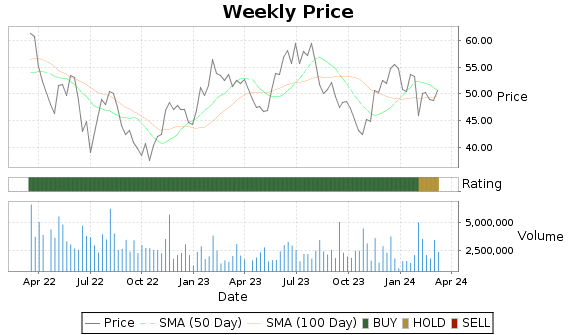 KLIC Price-Volume-Ratings Chart