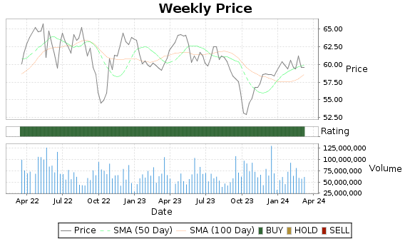 KO Price-Volume-Ratings Chart