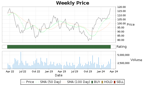 LAMR Price-Volume-Ratings Chart