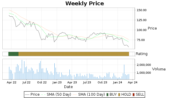 LBRDA Price-Volume-Ratings Chart