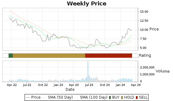LCUT Price-Volume-Ratings Chart
