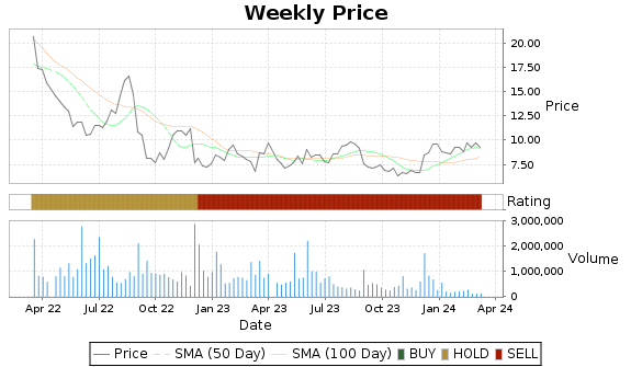 LE Price-Volume-Ratings Chart