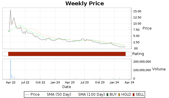 LGVN Price-Volume-Ratings Chart