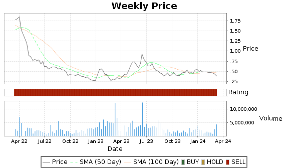 LODE Price-Volume-Ratings Chart