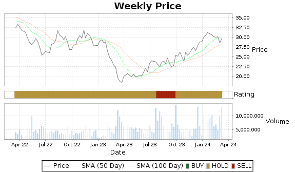 LSXMK Price-Volume-Ratings Chart