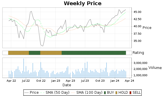 MAIN Price-Volume-Ratings Chart