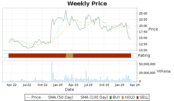 MANU Price-Volume-Ratings Chart