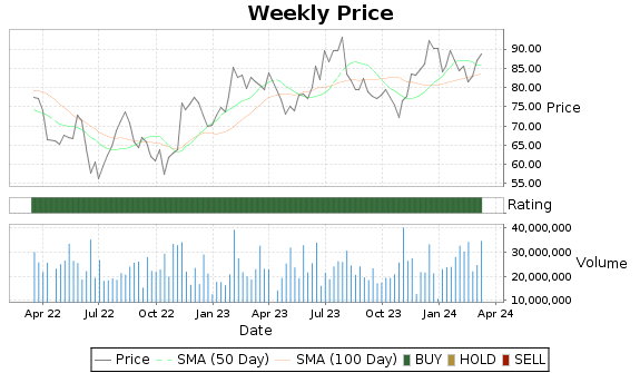 MCHP Price-Volume-Ratings Chart