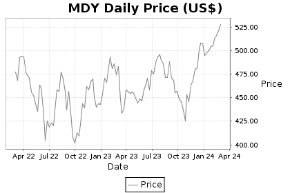 MDY Price Chart