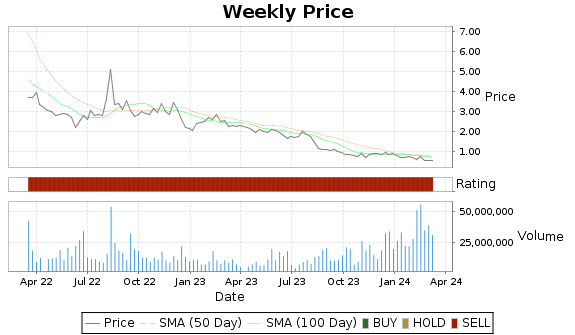 ME Price-Volume-Ratings Chart