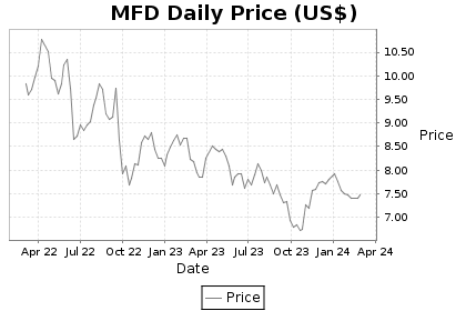 MFD Price Chart
