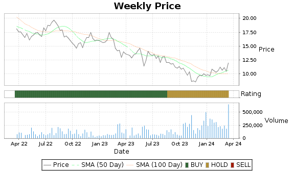 MGIC Price-Volume-Ratings Chart