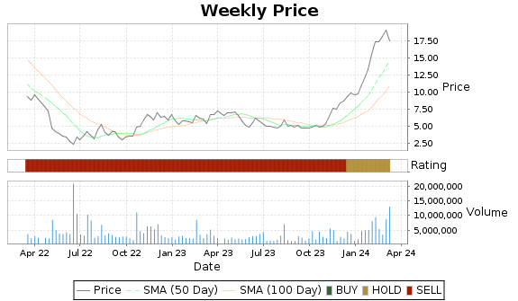 MGNX Price-Volume-Ratings Chart