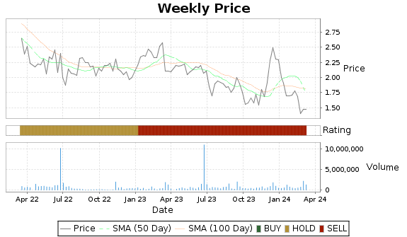 MHLD Price-Volume-Ratings Chart