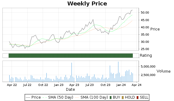 MLI Price-Volume-Ratings Chart