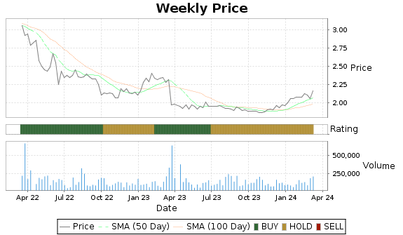 MNDO Price-Volume-Ratings Chart