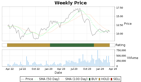 MPX Price-Volume-Ratings Chart