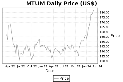 MTUM Price Chart