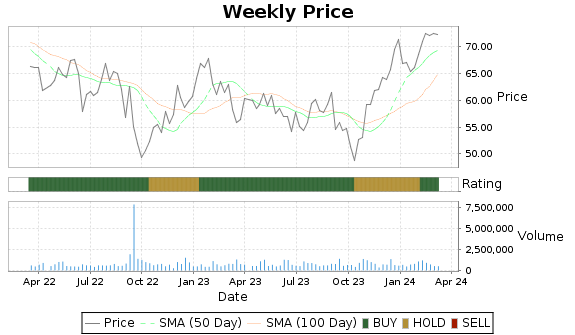 MTX Price-Volume-Ratings Chart