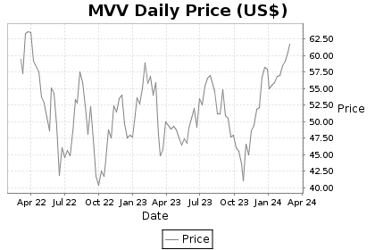 MVV Price Chart