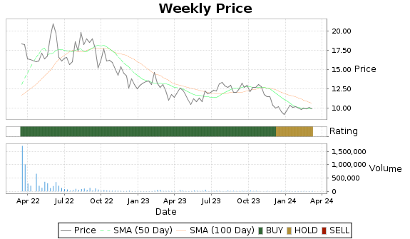 MXC Price-Volume-Ratings Chart