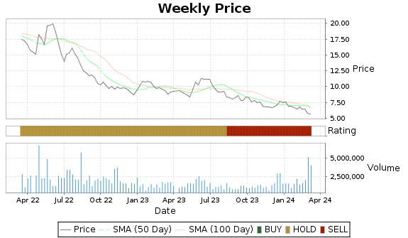 MX Price-Volume-Ratings Chart