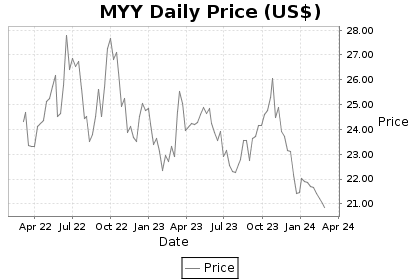 MYY Price Chart