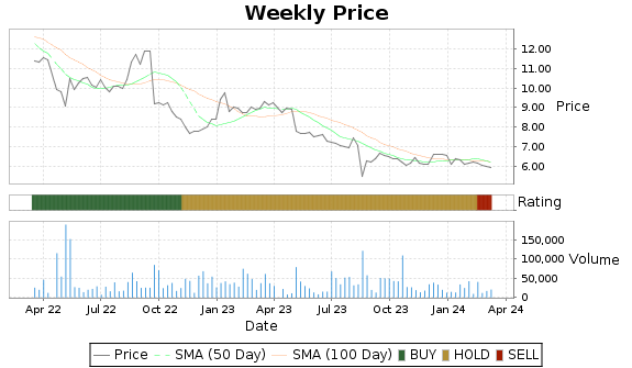 NAII Price-Volume-Ratings Chart
