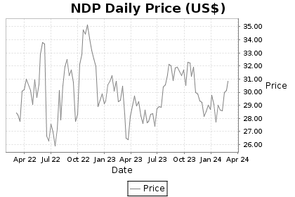 NDP Price Chart