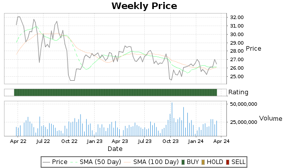 NI Price-Volume-Ratings Chart