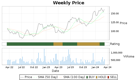 NPO Price-Volume-Ratings Chart