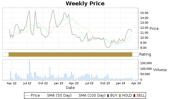 NSYS Price-Volume-Ratings Chart