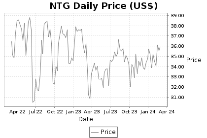 NTG Price Chart