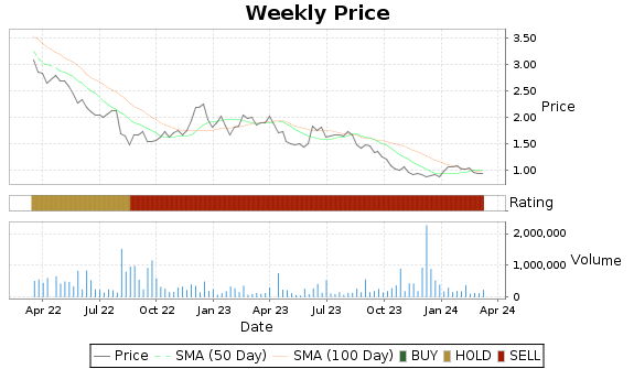 OESX Price-Volume-Ratings Chart