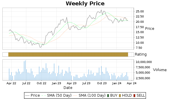 OII Price-Volume-Ratings Chart