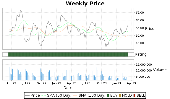 OLN Price-Volume-Ratings Chart
