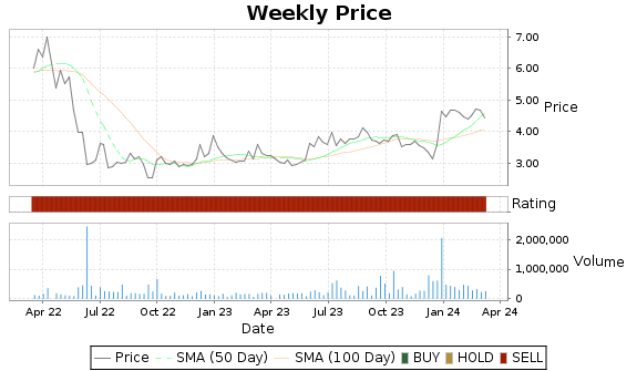 OMEX Price-Volume-Ratings Chart