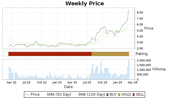 ORN Price-Volume-Ratings Chart
