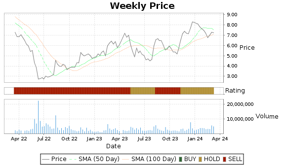 OSUR Price-Volume-Ratings Chart