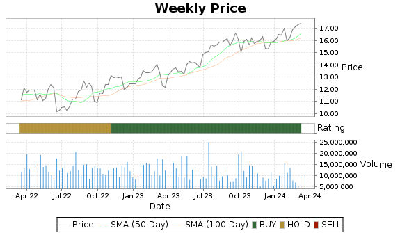 PAGP Price-Volume-Ratings Chart