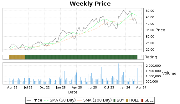 PAM Price-Volume-Ratings Chart
