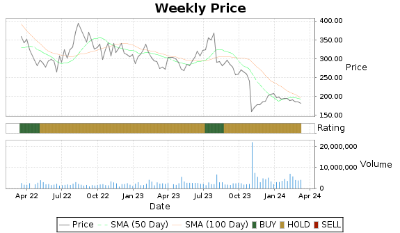 PAYC Price-Volume-Ratings Chart