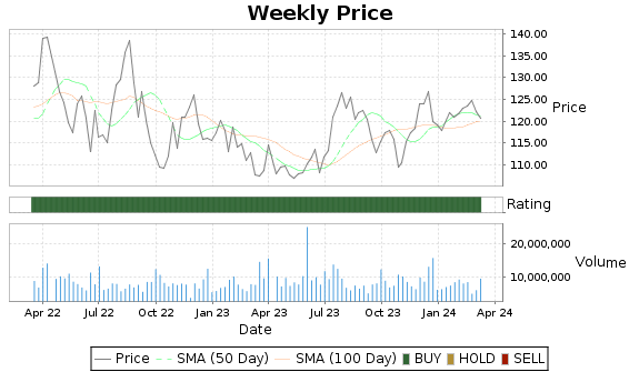PAYX Price-Volume-Ratings Chart