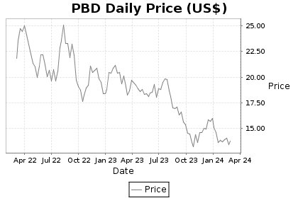 PBD Price Chart