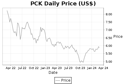 PCK Price Chart