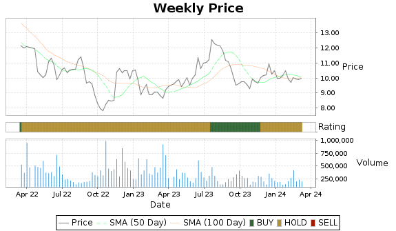 PCYO Price-Volume-Ratings Chart