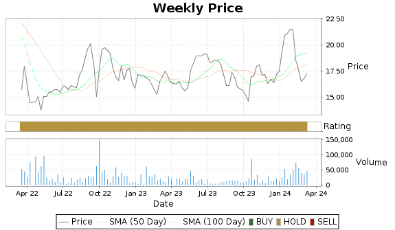 PDEX Price-Volume-Ratings Chart