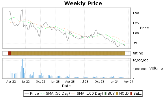 PED Price-Volume-Ratings Chart